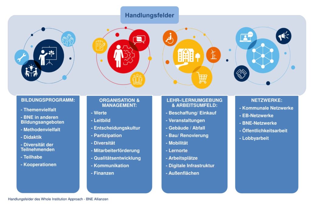Die ganze Welt der VHS – Internationale BNE-Allianzen